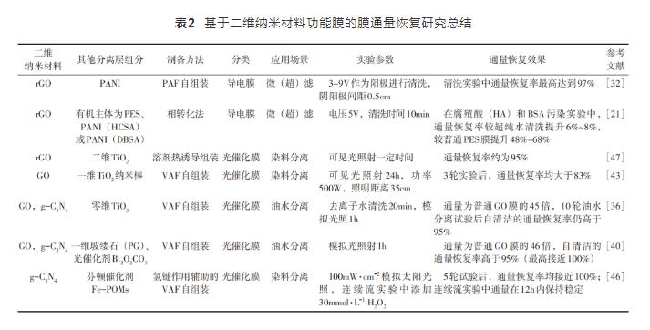 基于二維納米材料的水處理功能膜研究進展-北京水展 watertech beijing - 2025年10月20-22日-環保水處理 | 膜與水處理 | 凈水設備及配件 基于二維納米材料的水處理功能膜研究進展-北京水展 watertech beijing - 2025年10月20-22日-環保水處理 | 膜與水處理 | 凈水設備及配件