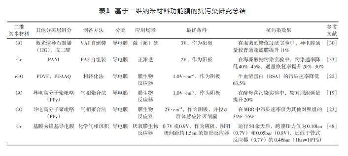 基于二維納米材料的水處理功能膜研究進展-北京水展 watertech beijing - 2025年10月20-22日-環保水處理 | 膜與水處理 | 凈水設備及配件 基于二維納米材料的水處理功能膜研究進展-北京水展 watertech beijing - 2025年10月20-22日-環保水處理 | 膜與水處理 | 凈水設備及配件