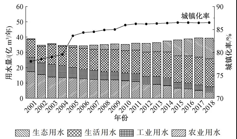胡洪營團隊:北京市城鎮(zhèn)污水再生利用現(xiàn)狀與潛力分析