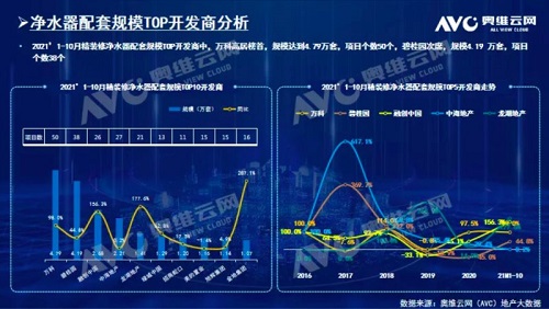 截止2021年前10月，精裝修市場(chǎng)凈水器持續(xù)增長(zhǎng)
