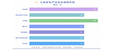你知道嗎？電器也有“壽命” “超齡”有風(fēng)險！