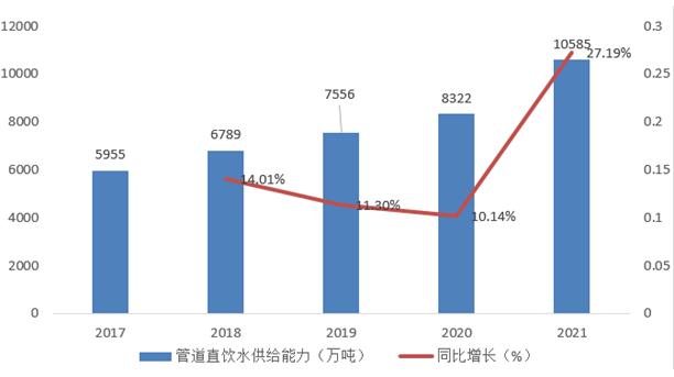 管道直飲水市場規模 管道直飲水行業前景與現狀分析報告2023-北京水展 watertech beijing - 2025年10月20-22日-環保水處理 | 膜與水處理 | 凈水設備及配件 管道直飲水市場規模 管道直飲水行業前景與現狀分析報告2023-北京水展 watertech beijing - 2025年10月20-22日-環保水處理 | 膜與水處理 | 凈水設備及配件