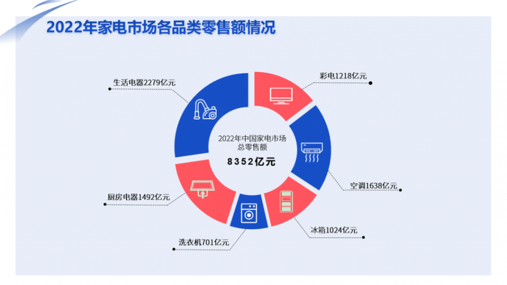 【數(shù)據(jù)】家電消費邁入“數(shù)智化”時代,“新家電”成新寵-北京水展 watertech beijing - 2025年10月20-22日-環(huán)保水處理 | 膜與水處理 | 凈水設備及配件 【數(shù)據(jù)】家電消費邁入“數(shù)智化”時代,“新家電”成新寵-北京水展 watertech beijing - 2025年10月20-22日-環(huán)保水處理 | 膜與水處理 | 凈水設備及配件