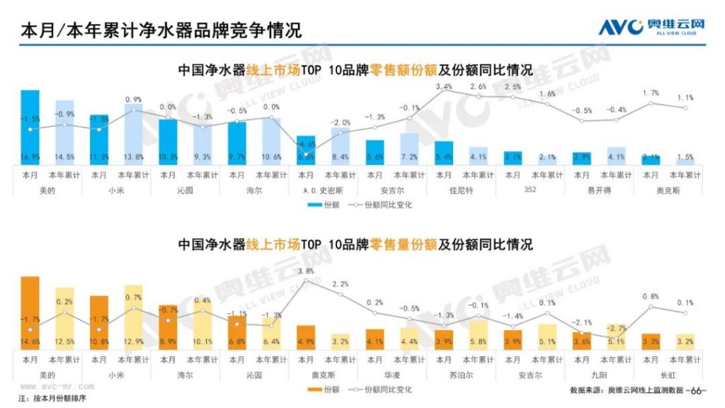 2023年5月凈水器市場總結(線上篇)-北京水展 watertech beijing - 2025年10月20-22日-環保水處理 | 膜與水處理 | 凈水設備及配件 2023年5月凈水器市場總結(線上篇)-北京水展 watertech beijing - 2025年10月20-22日-環保水處理 | 膜與水處理 | 凈水設備及配件