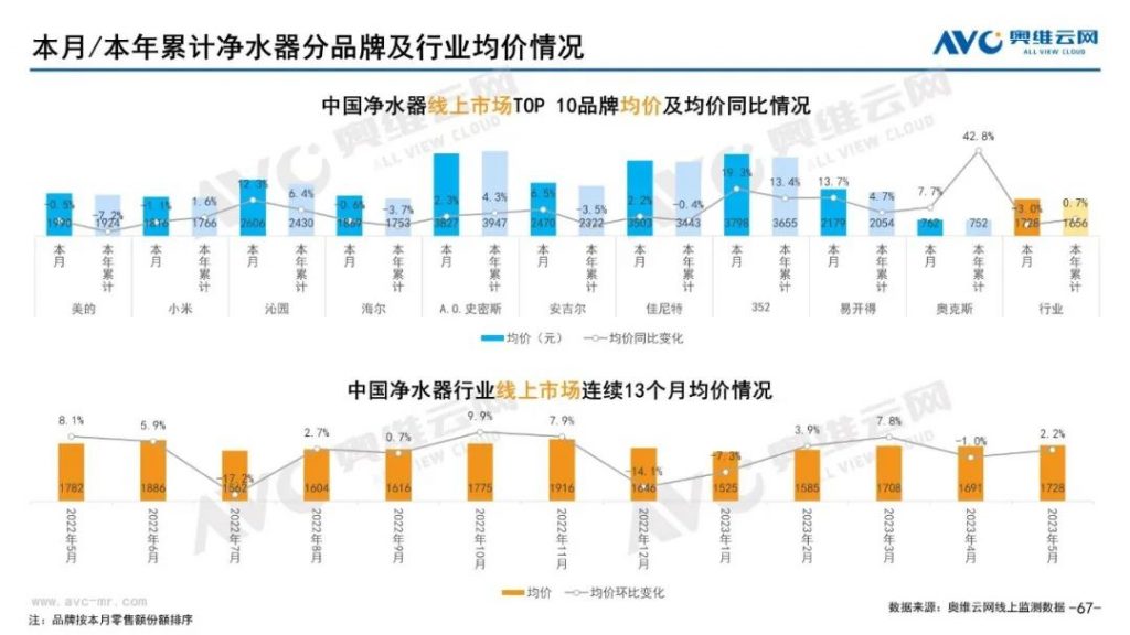 2023年5月凈水器市場總結(線上篇)-北京水展 watertech beijing - 2025年10月20-22日-環保水處理 | 膜與水處理 | 凈水設備及配件 2023年5月凈水器市場總結(線上篇)-北京水展 watertech beijing - 2025年10月20-22日-環保水處理 | 膜與水處理 | 凈水設備及配件