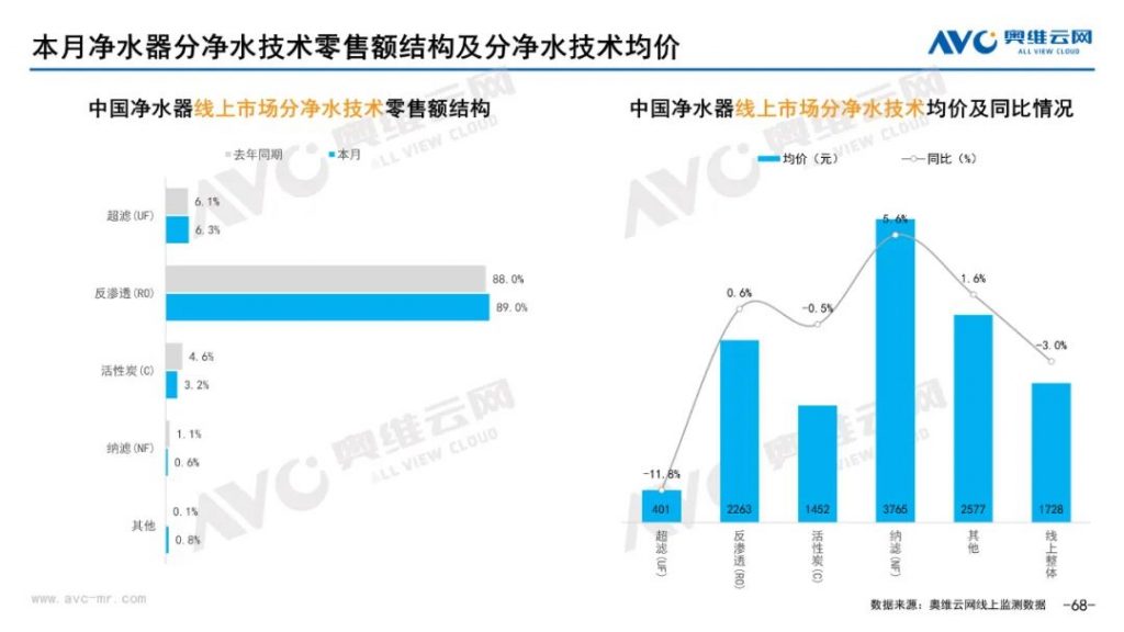 2023年5月凈水器市場總結(線上篇)-北京水展 watertech beijing - 2025年10月20-22日-環保水處理 | 膜與水處理 | 凈水設備及配件 2023年5月凈水器市場總結(線上篇)-北京水展 watertech beijing - 2025年10月20-22日-環保水處理 | 膜與水處理 | 凈水設備及配件